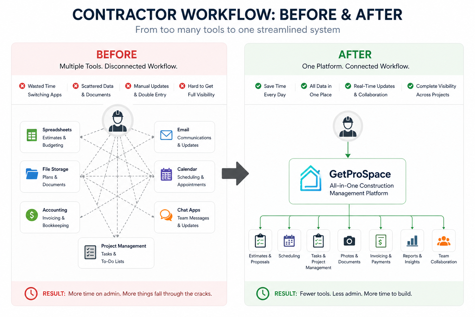 Before and after contractor workflow showing reduced software stack